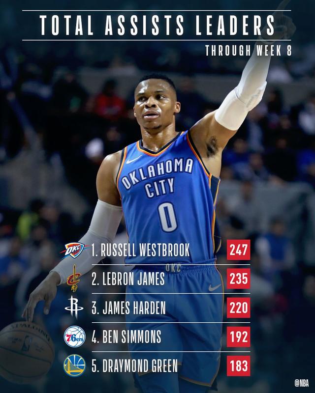 太阳布鲁克成全队得分王,轻取对手 太阳布鲁克成全队得分王,轻取对手